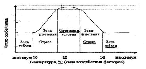 Минимум зоны. Зона минимума э в экологии. Эффект группы при экологическом стрессе.