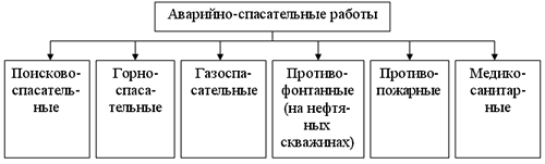 Виды аварийных работ. Виды аварийно-спасательных работ. Схема аварийно спасательных работ. Какие виды работ относятся к аварийно спасательным. Схема основные виды обеспечения аварийно-спасательных работ.